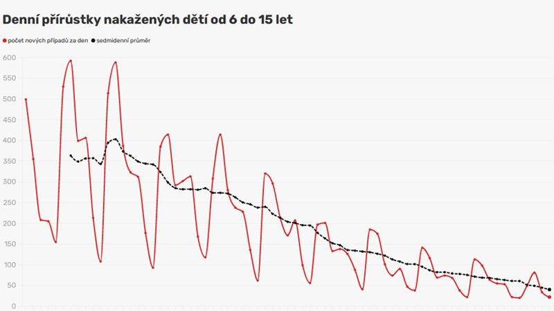 Ve čtvrtek bylo pozitivních 22 školáků