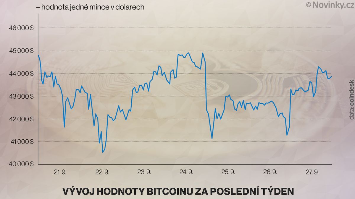 Vývoj hodnoty bitcoinu za poslední týden.