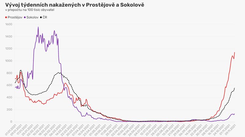 Nejlepší a nejhorší okres? Jedním epidemie už prošla, druhý je na vrcholu teď