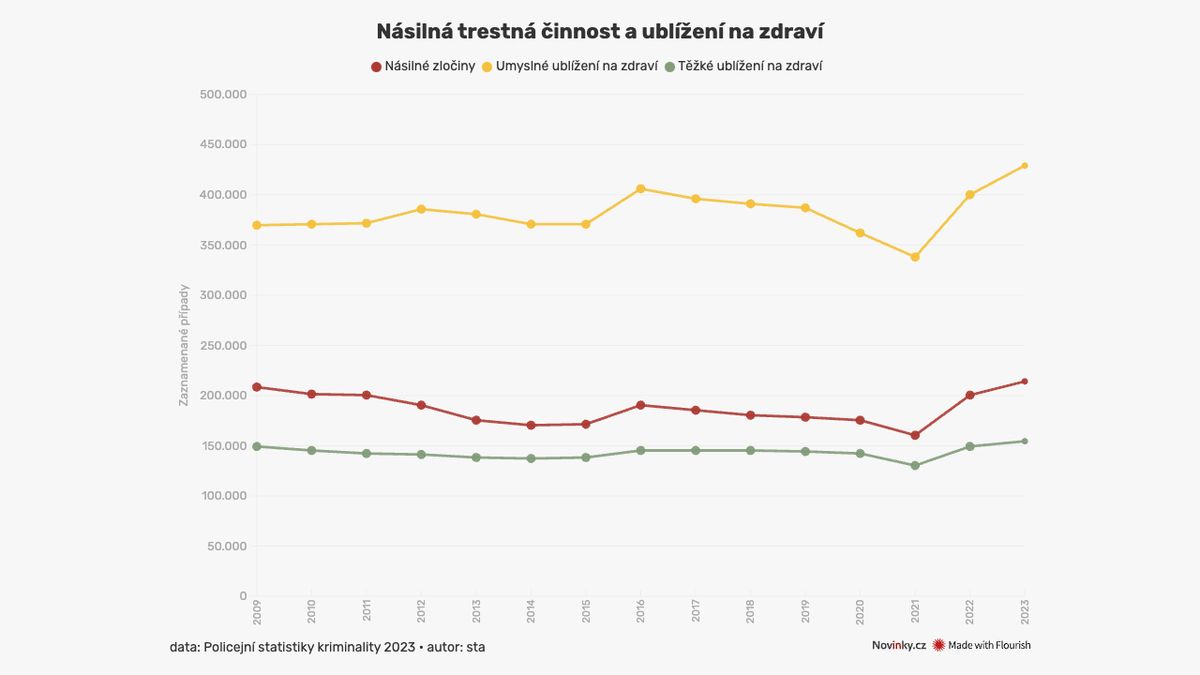 Němci se ve své zemi bojí, kriminalita stoupá