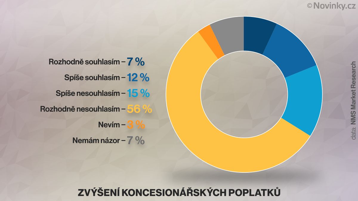 Zvýšení koncesionářských poplatků většina lidí odmítá