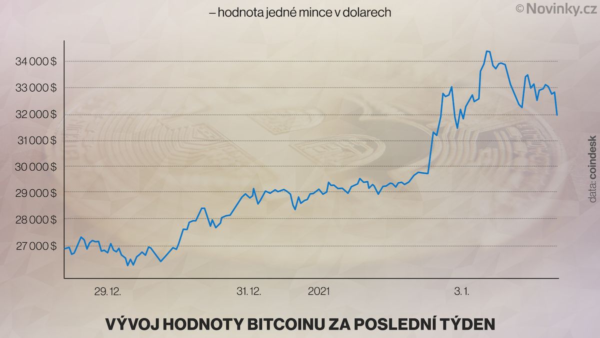Bitcoin oslavil 12. výročí rekordním kurzem, pak ale oslabil o 64 000 Kč