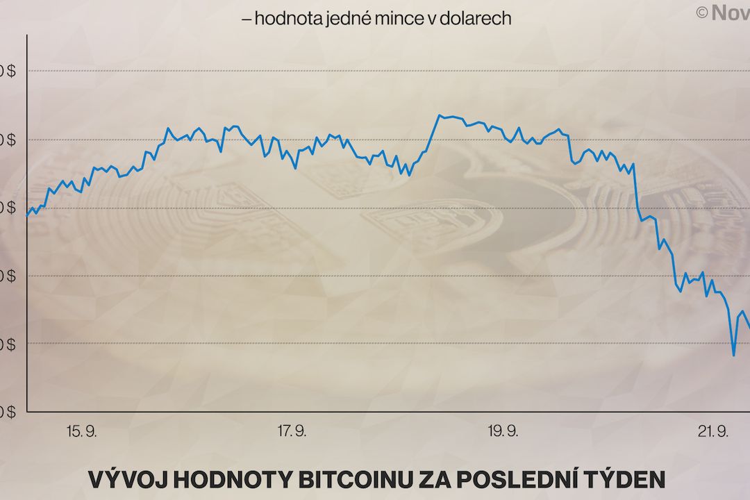 Kurz bitcoinu klesl o tisíce dolarů. Ztrácí také ethereum