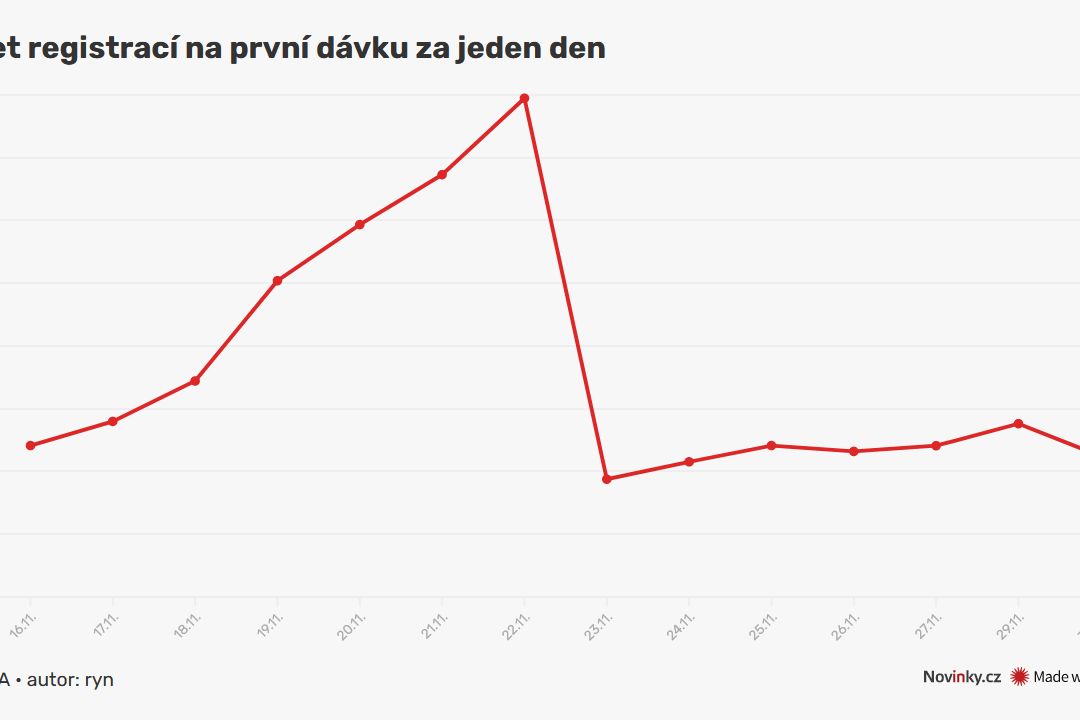 Vedlejší účinek slovenského lockdownu: Očkovací centra zejí prázdnotou