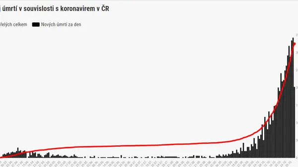 The Czechia has the highest number of victims with covid in the world per week