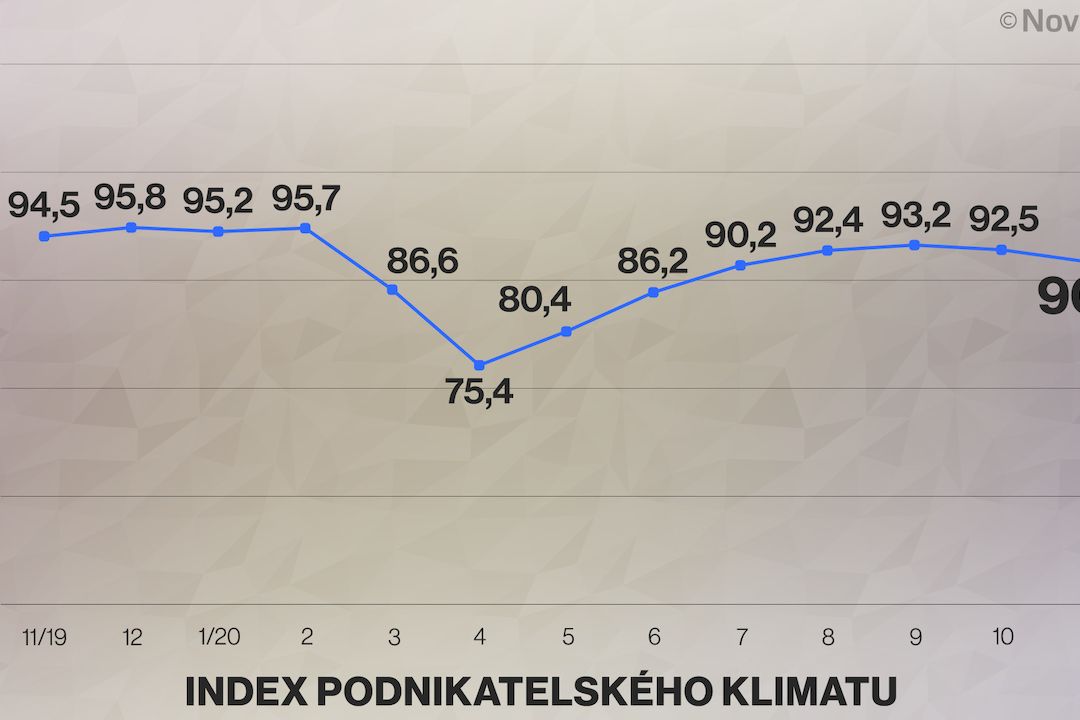 Index podnikatelského klimatu