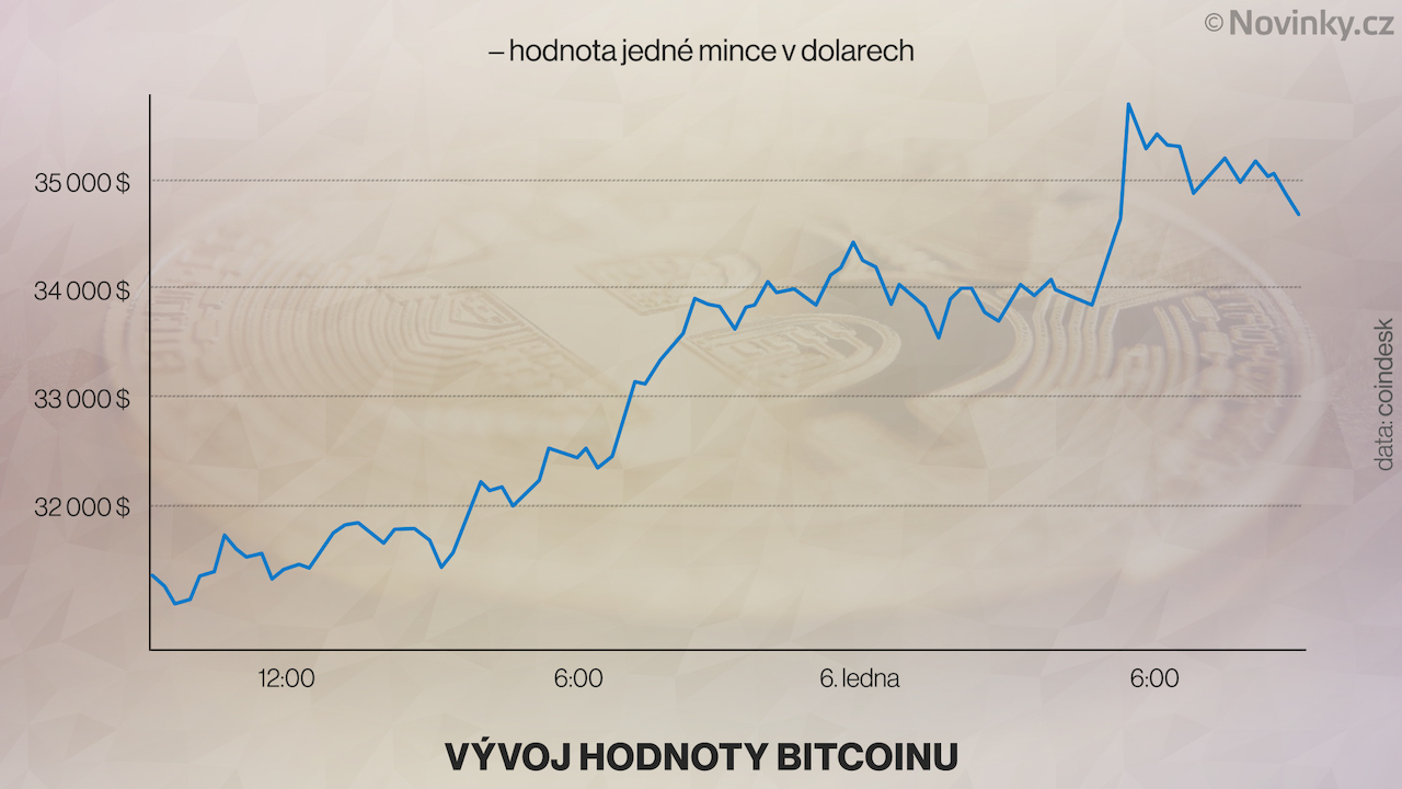 bitcoin rispetto al dollaro