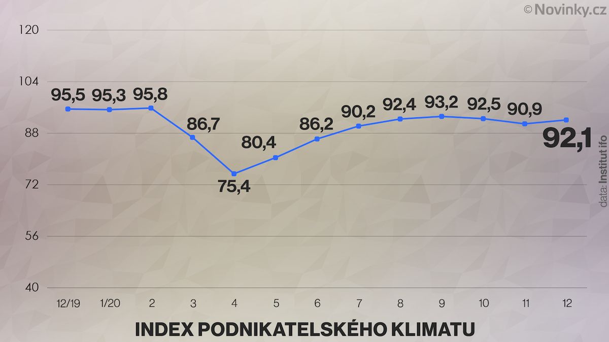 Index podnikatelského klimatu.