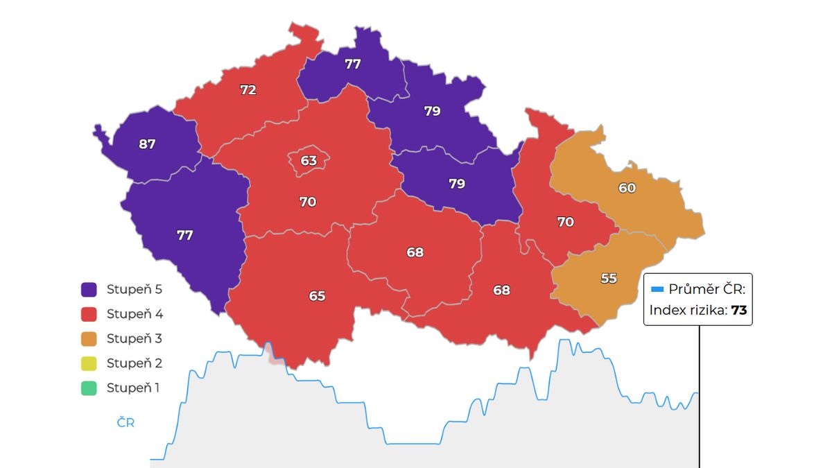 Karlovarsko 87, Zlínsko 55. Zdravotnictví denně zveřejňuje čísla, jimiž se však neřídí