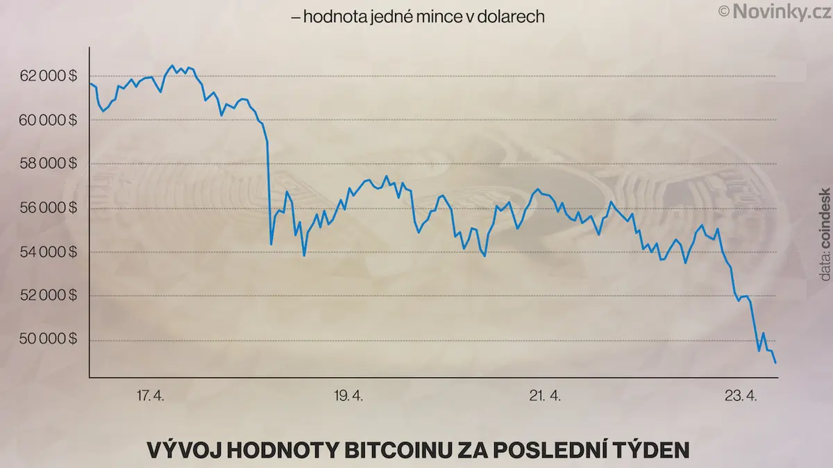 Bitcoin Se Propadl Pod 50 000 Dolaru [ 674 x 1200 Pixel ]