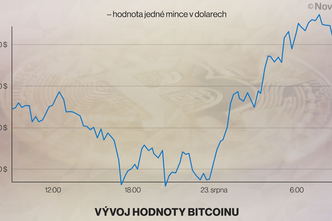 Bitcoin vystřelil nad 50 000 dolarů. Poprvé od května