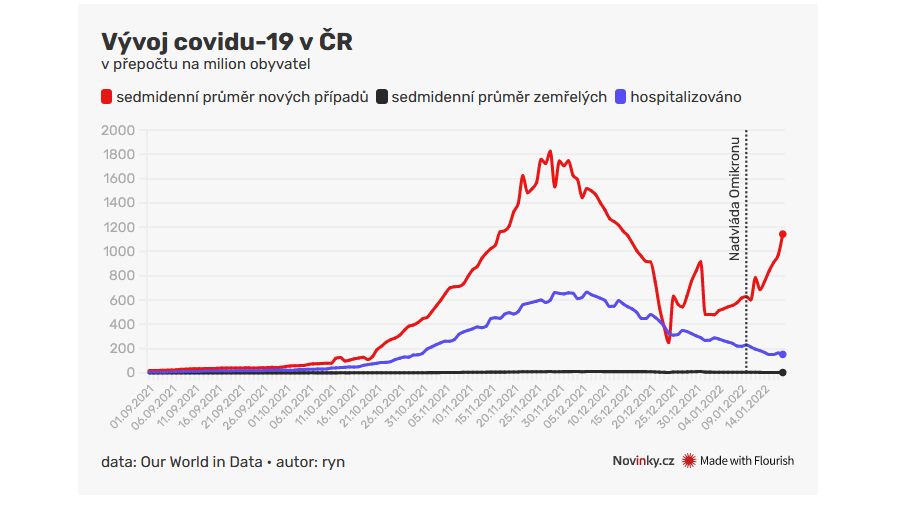 Nadvláda omikronu v grafech