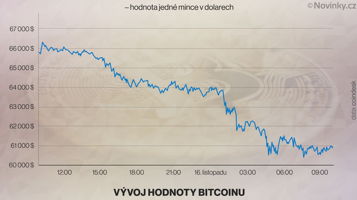 Bitcoin se propadl až k 60 000 dolarů, oslabilo také ethereum