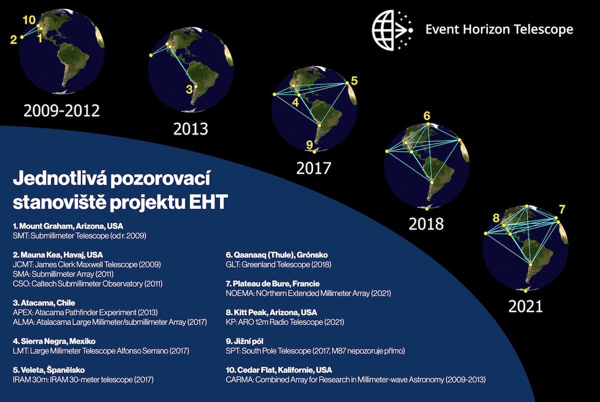 Jednotlivá pozorovací stanoviště projektu EHT a jejich využití mezi lety 2009-2021.