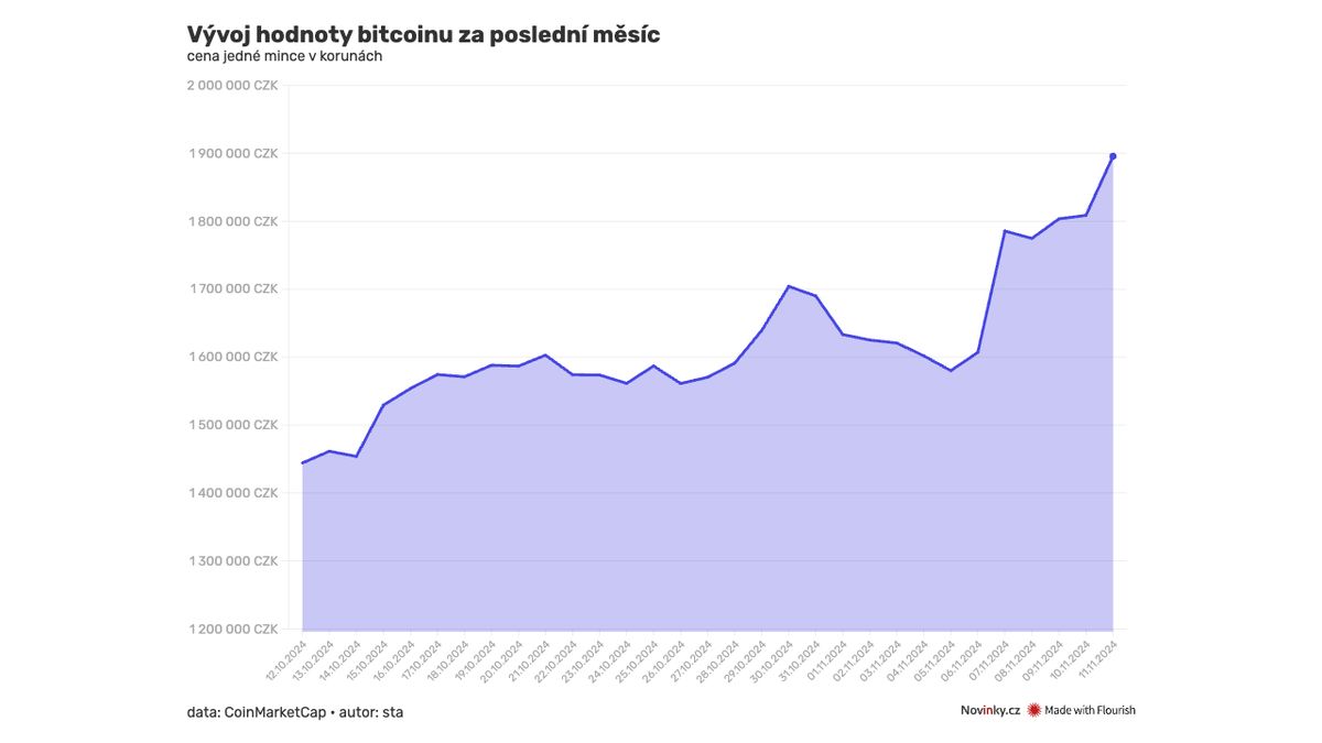 Pokoří dva miliony? Bitcoin se šplhá k novým rekordům