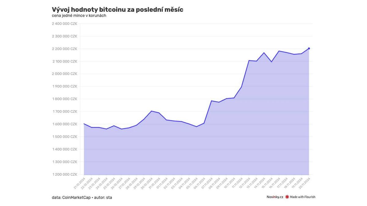 Jediná zpráva o Trumpovi a bitcoin pokořil nový rekord - Novinky