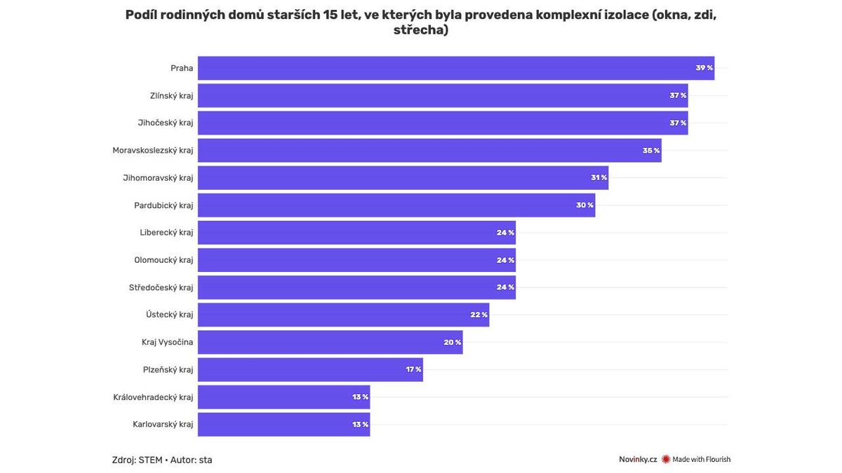 Místo renovací Češi stále staví nové domy. Odborníci varují před „bungalizací“ venkova