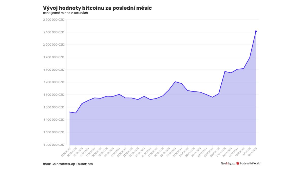 Bitcoin překonává jeden rekord za druhým. Jediná mince už stojí 2,1 milionu  - Novinky