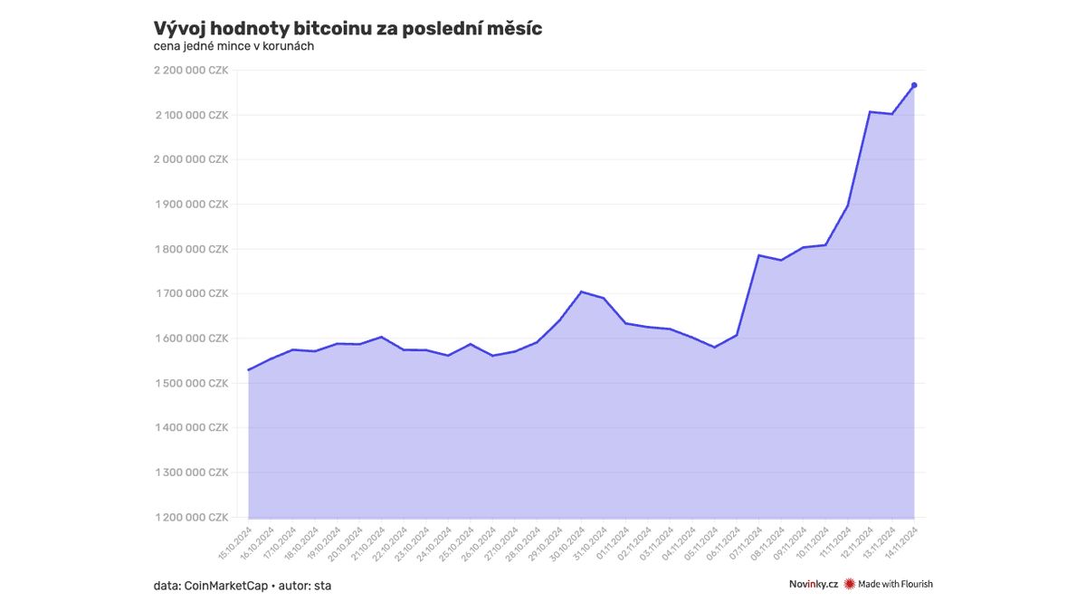 Bitcoin se ustálil na 2,1 milionu korun. Hodnotu měl i vyšší
