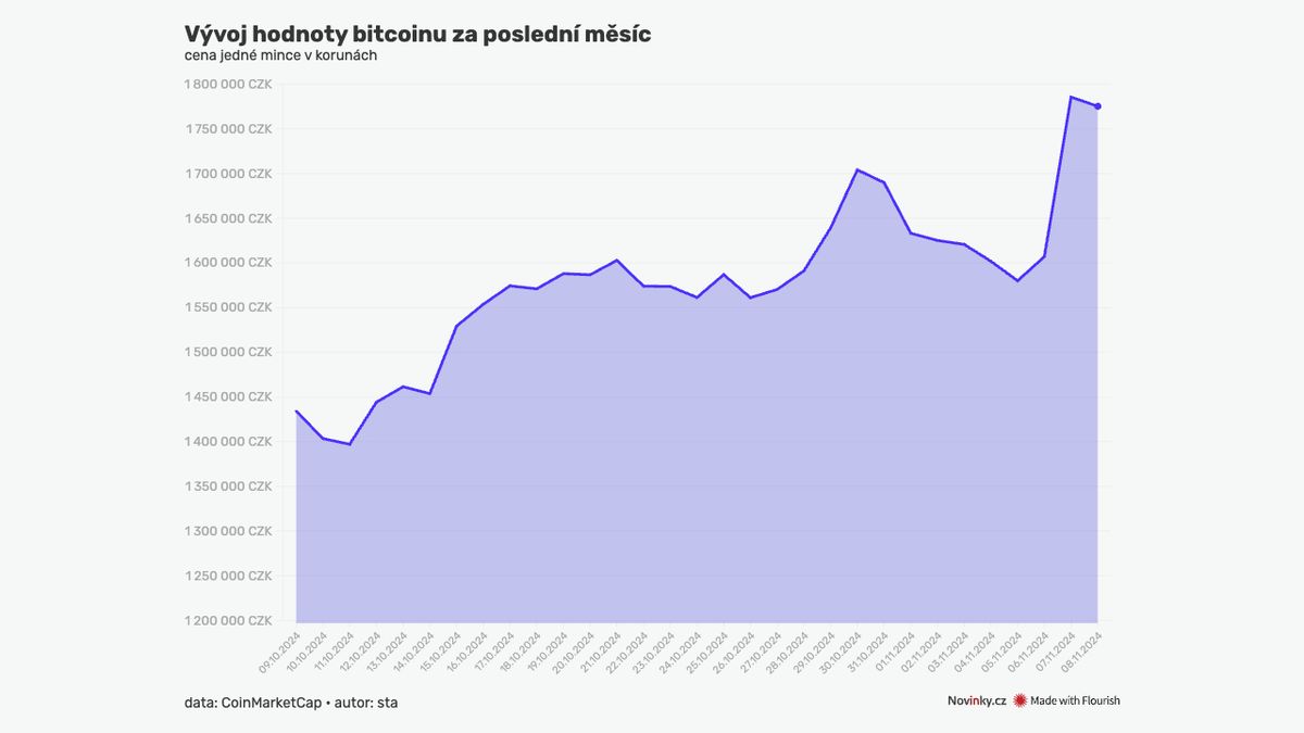 Nešlo jen o euforii z amerických voleb. Bitcoin se drží vysoko - Novinky