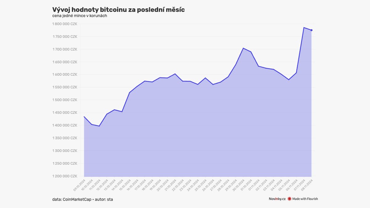 Nešlo jen o euforii z amerických voleb. Bitcoin se drží vysoko