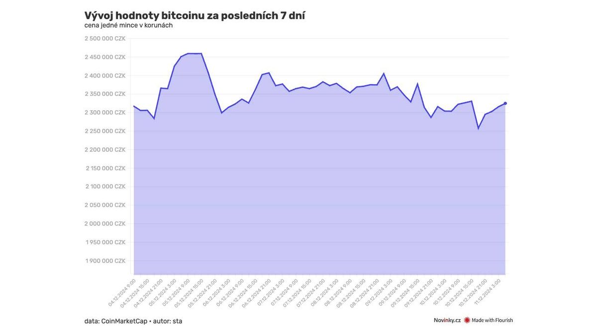 Žádný dramatický propad se nekoná. Bitcoin se drží vysoko