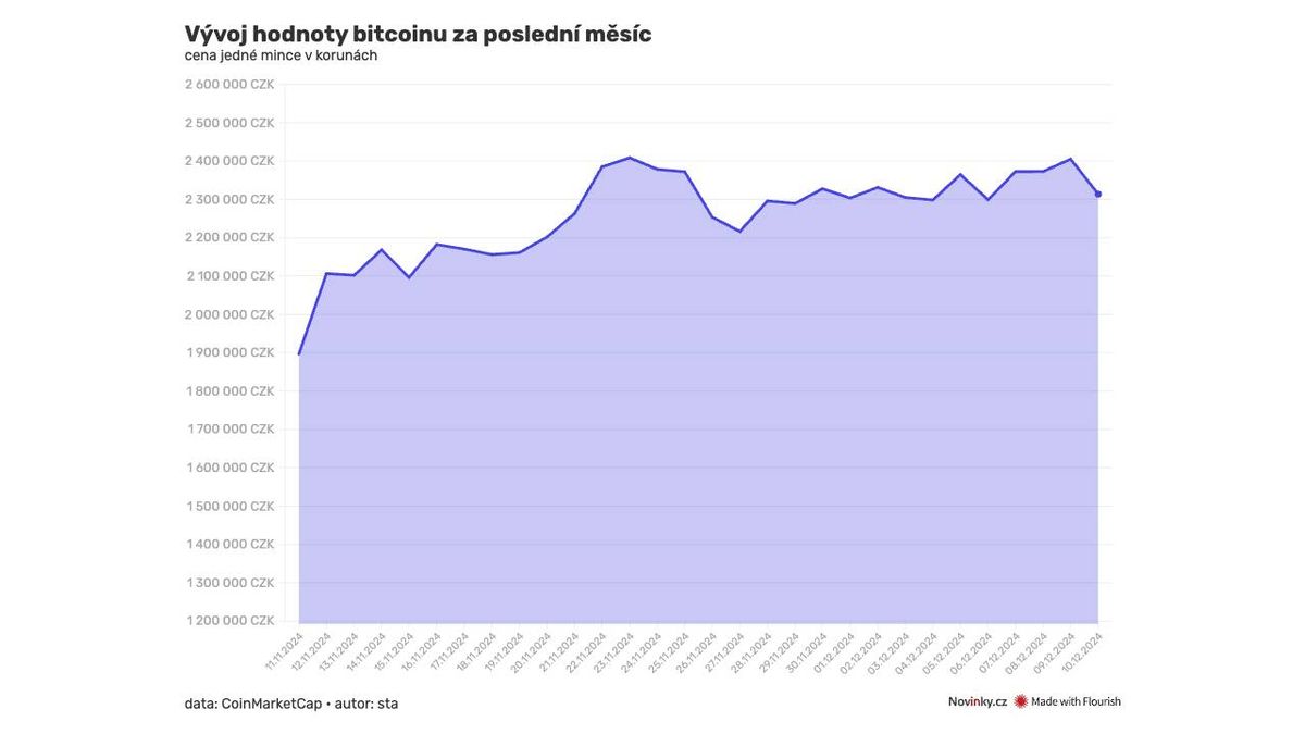 Konec bitcoinu? Nový kvantový čip budí obavy