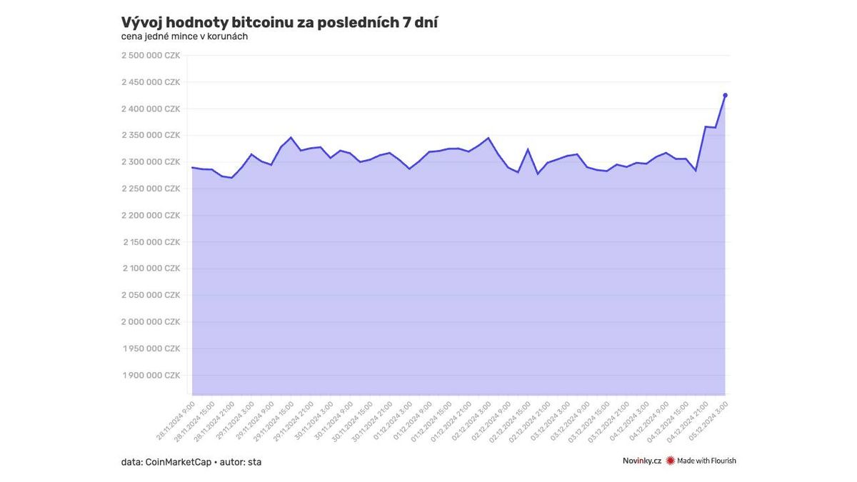Bitcoin má na kontě nový rekord. Vzhůru se šplhá také ethereum