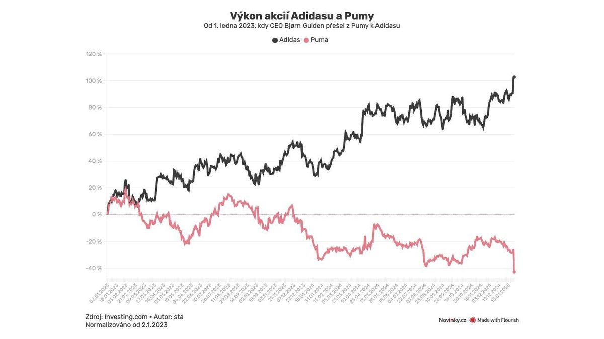 Puma Stock Dips While Adidas Rises Under Former Puma CEO