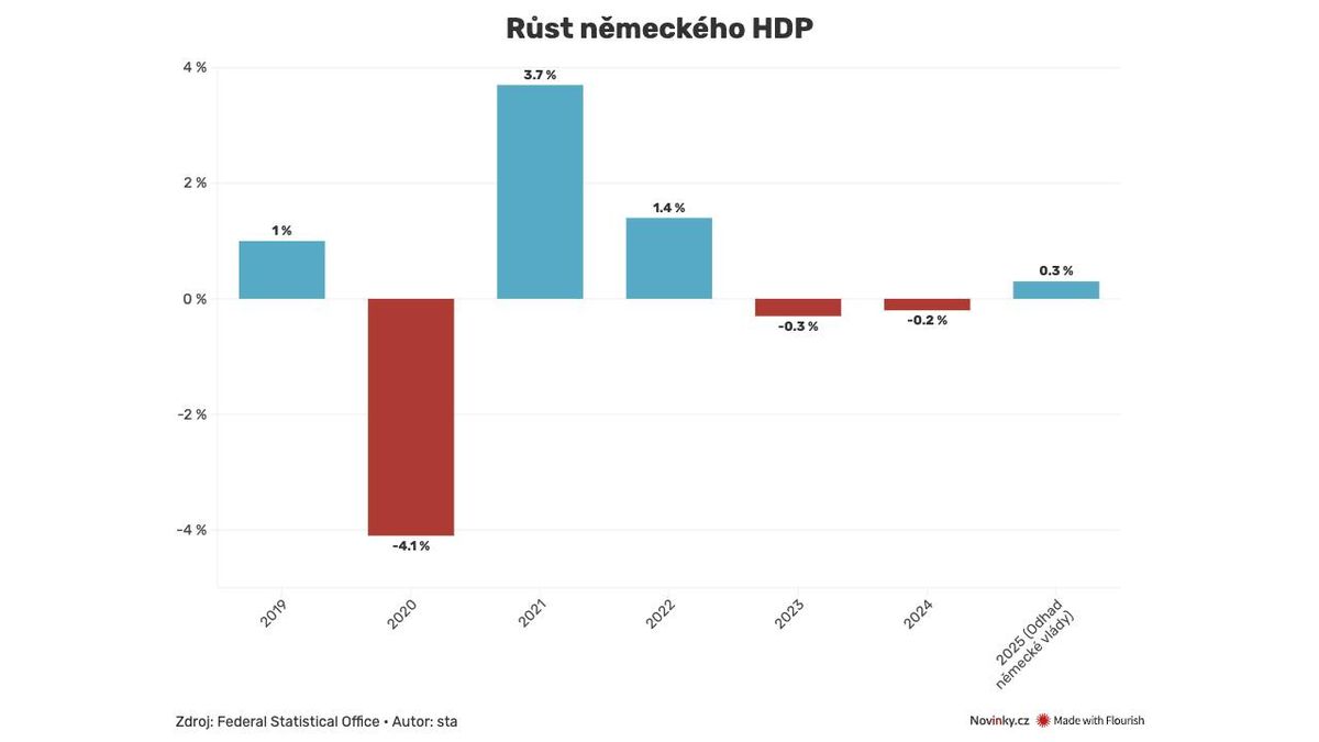 Trumpova cla mohou německou ekonomiku držet v recesi i letos, míní šéf Bundesbanky