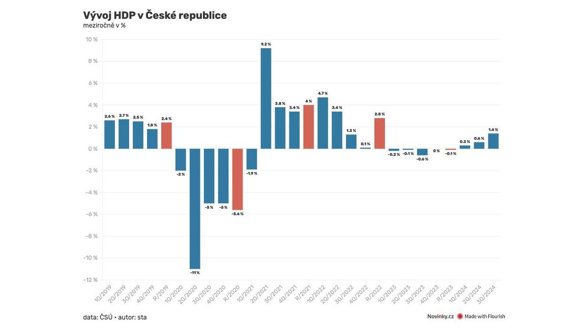 昨年の第 3 四半期の経済成長率は 1.4 パーセントで、CZSO はその予測を改善しました