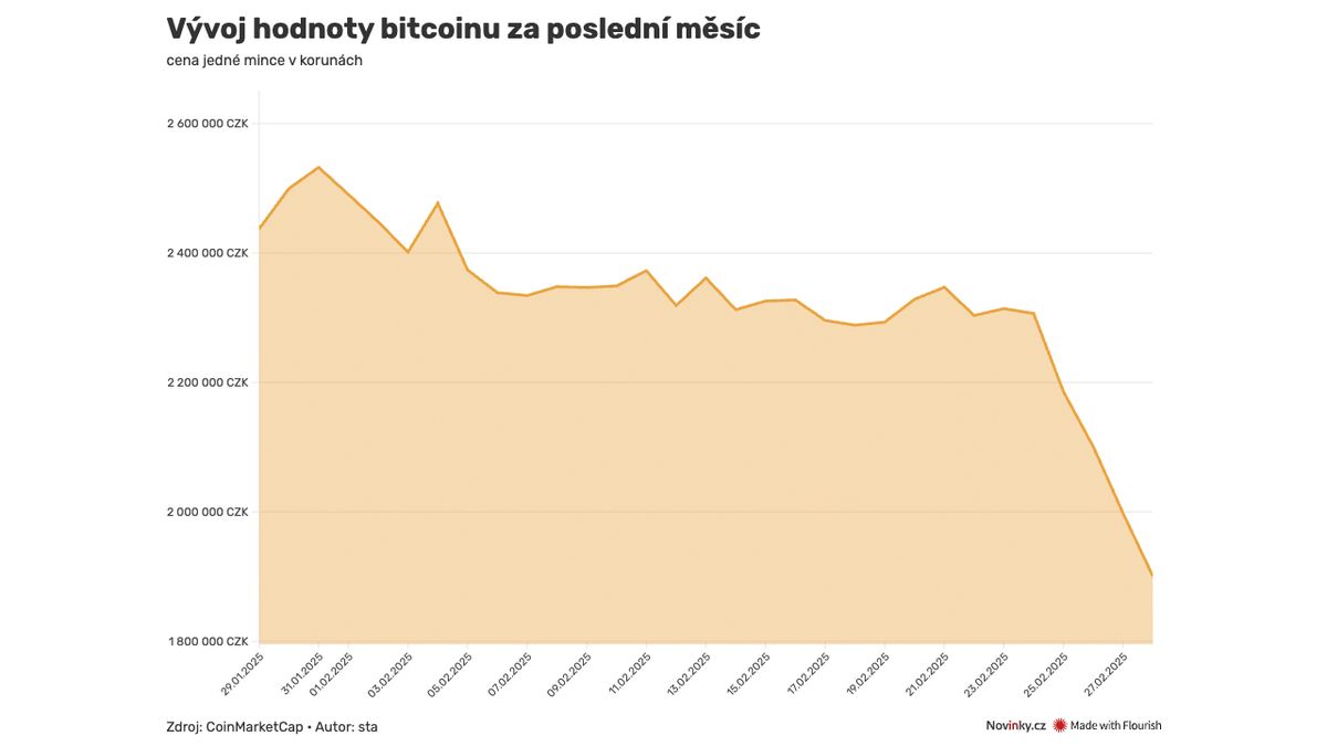 Bitcoin dál padá, vstoupil do „medvědího trhu“