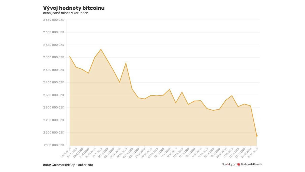 Bitcoin Drops Below $90K, Investors Anxious