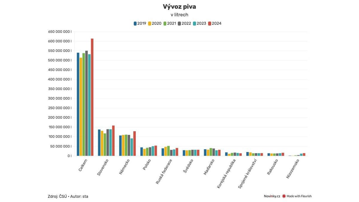 České pivovary vyvezly rekordní množství piva