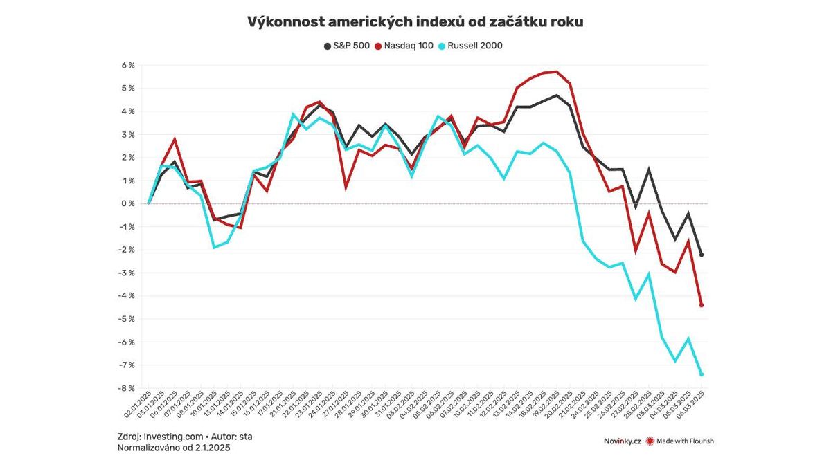 Pod Trumpem čekali růst, teď jsou investoři ekonomickým vývojem nemile překvapeni