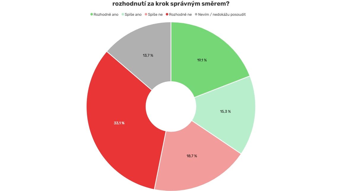 Exkluzivní průzkum pro Novinky: Víc než polovina Čechů neschvaluje ukončení americké podpory Ukrajině