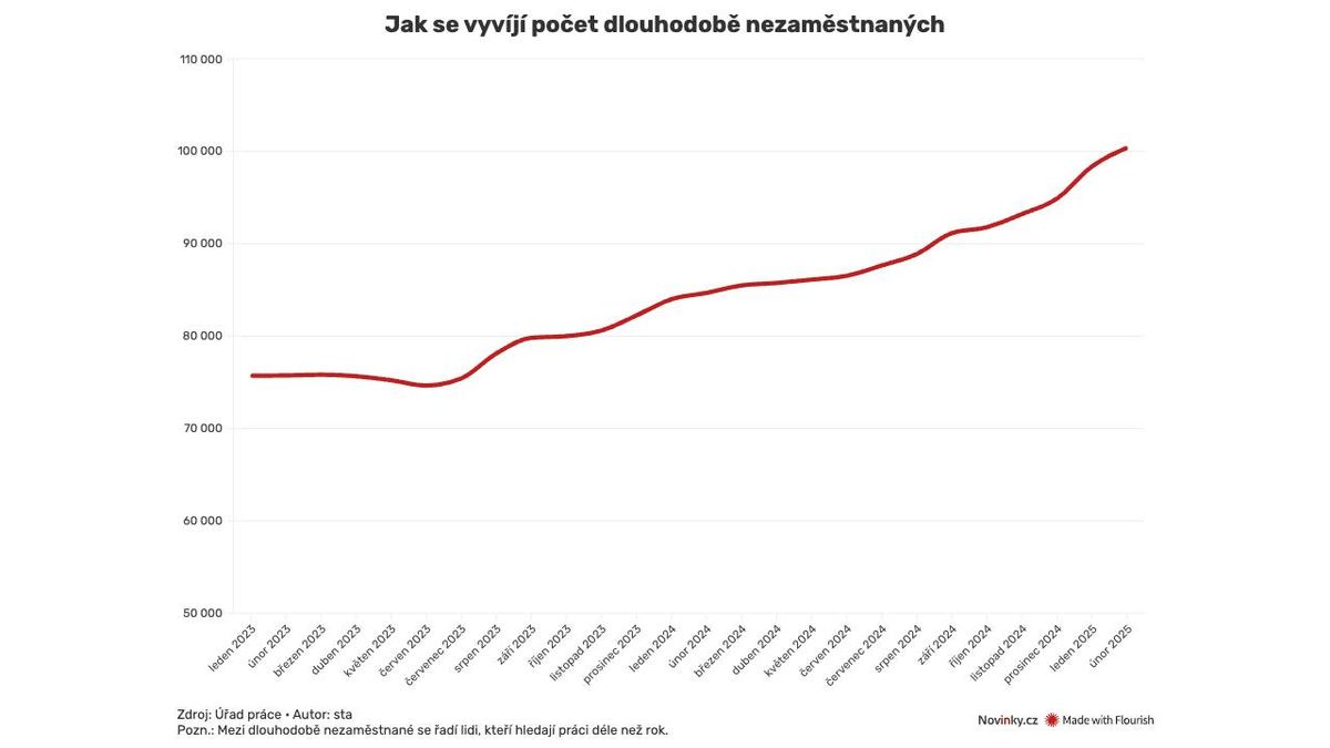 Dlouhodobě nezaměstnaných rychle přibývá