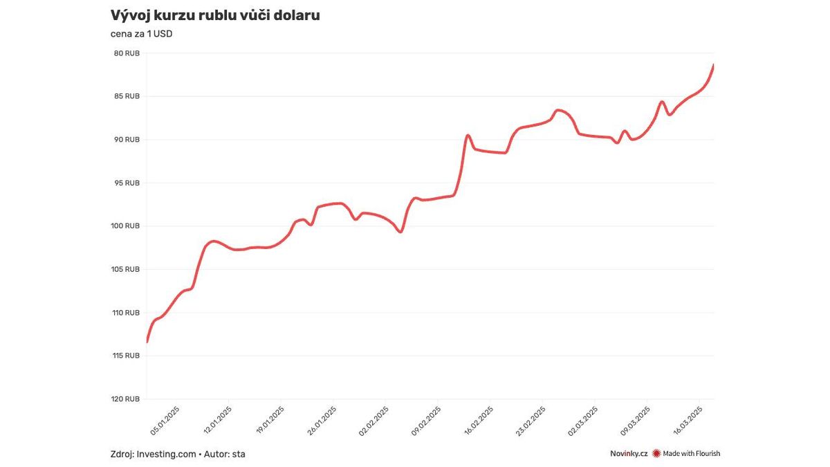 Rubl před telefonátem prezidentů USA a Ruska výrazně zpevňuje