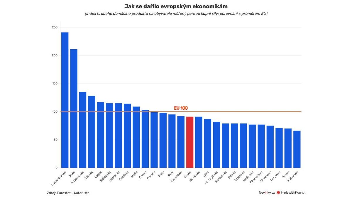 Česká ekonomika si evropském srovnání polepšila. Slováci jsou na chvostu