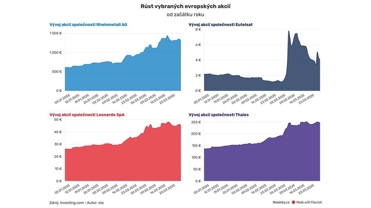 MAGA už netáhne, investory teď láká MEGA. Akcie v Evropě prudce rostou
