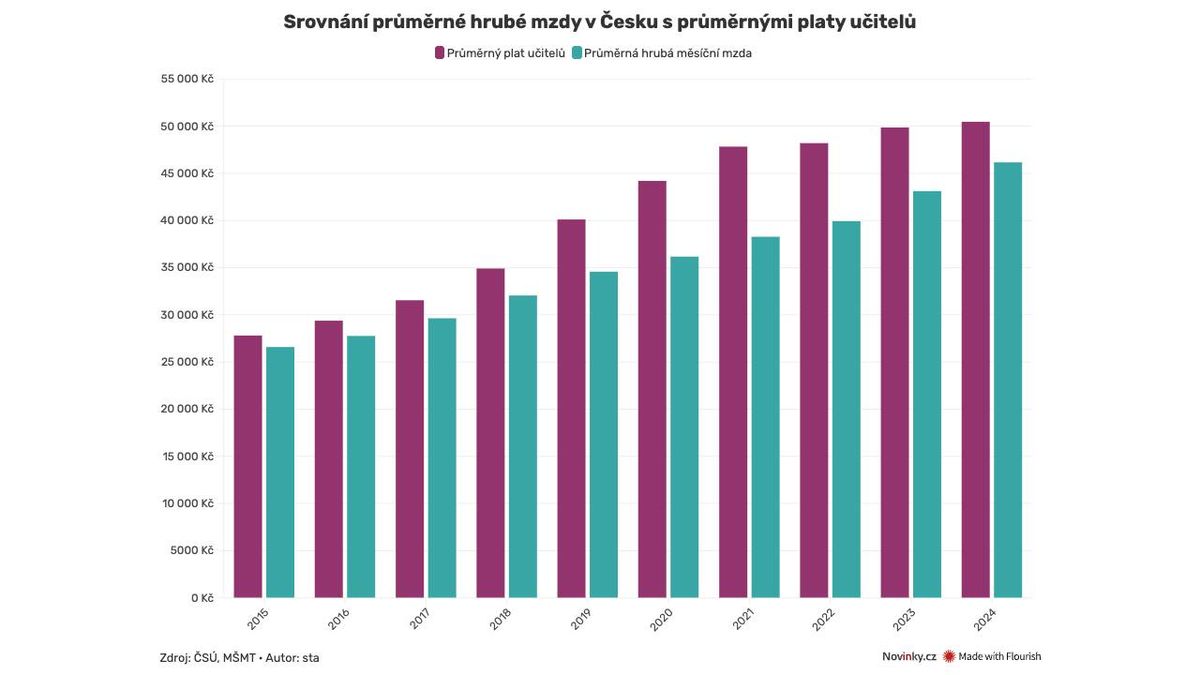Učitelé si vloni moc nepolepšili, 130 procent hrubé mzdy je v nedohlednu