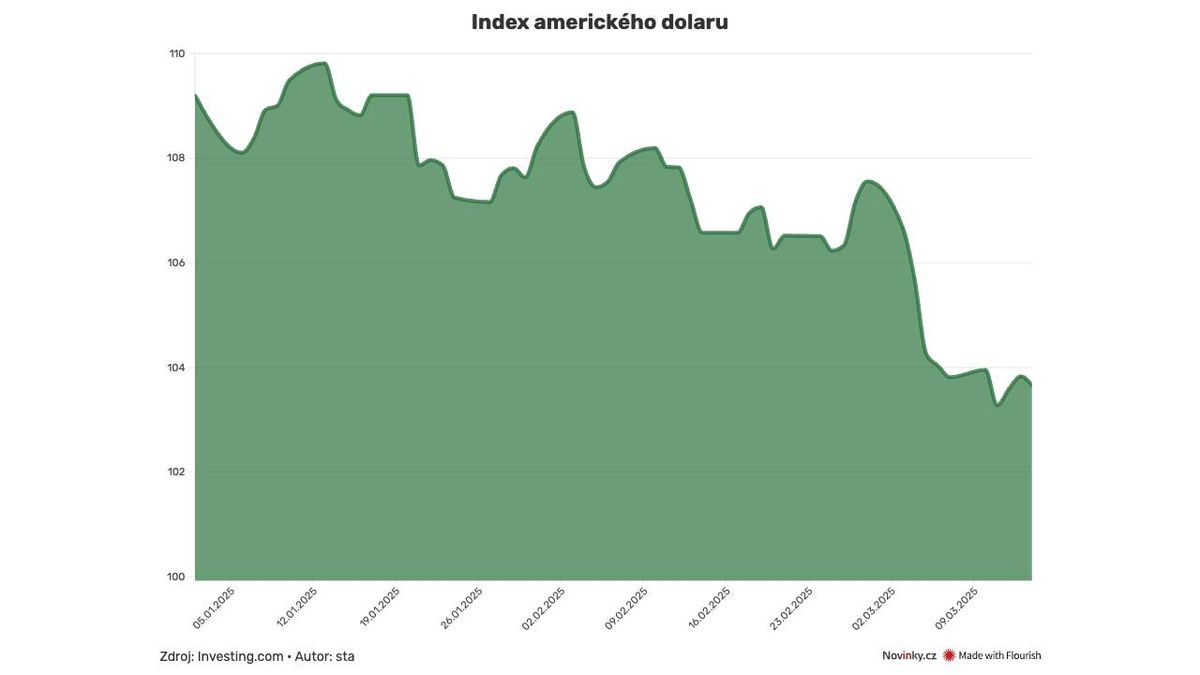 Dolar z obav o recesi v USA citelně oslabil