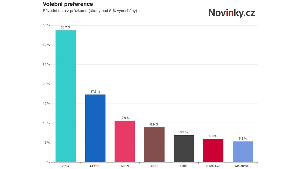Podpora ANO klesla, je ale stále dvojnásobná než Spolu