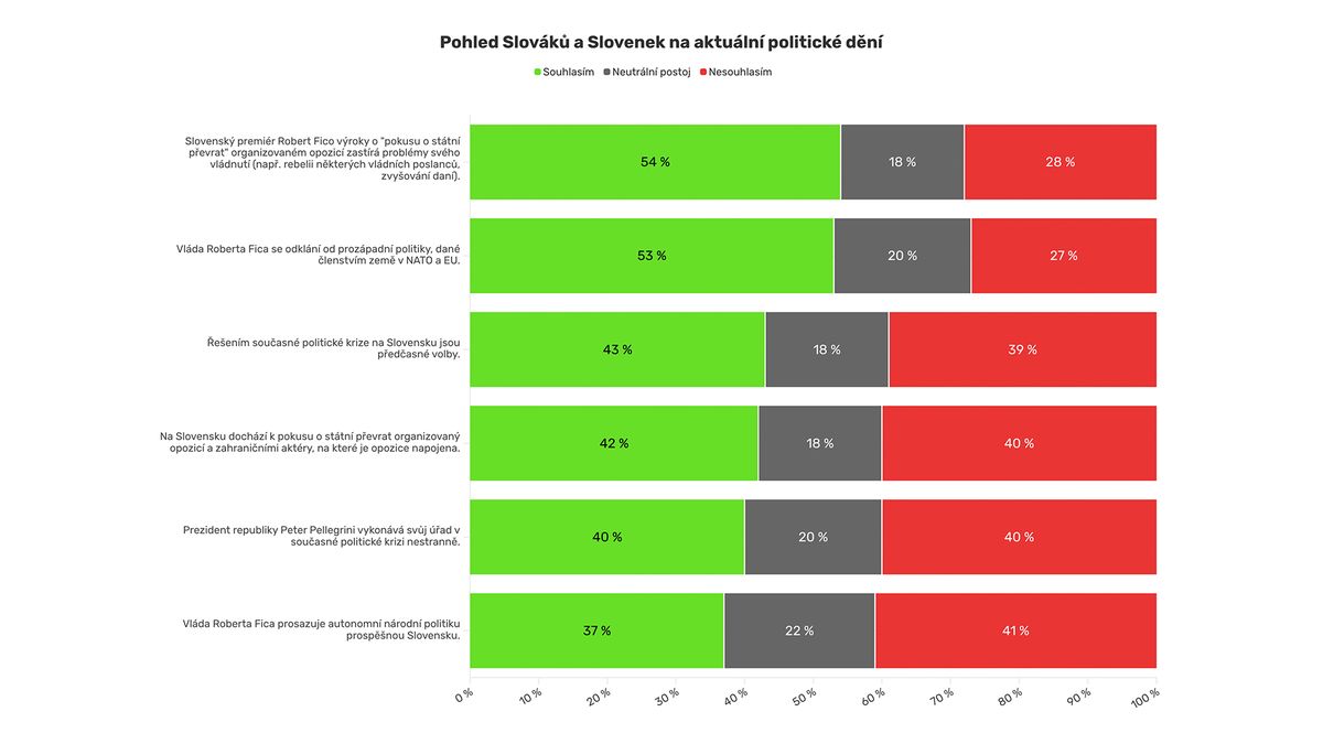 Fico řečmi o převratu kryje problémy vlády, myslí si většina Slováků