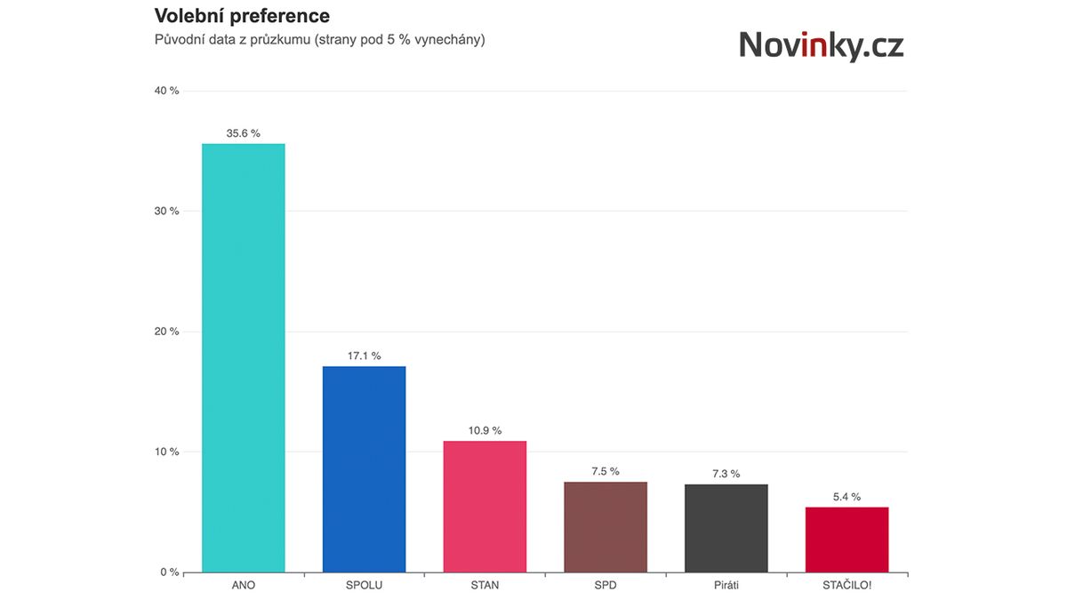 Babiš s ANO sahá po sněmovní většině, ukázal průzkum STEM