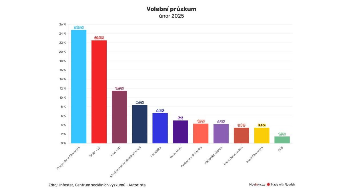 Volby na Slovensku by vyhrálo Progresivní Slovensko