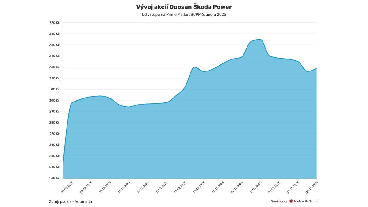 Pozoruhodný nástup. Akcie Doosan Škoda Power vzrostly za měsíc na pražské burze o 37 procent