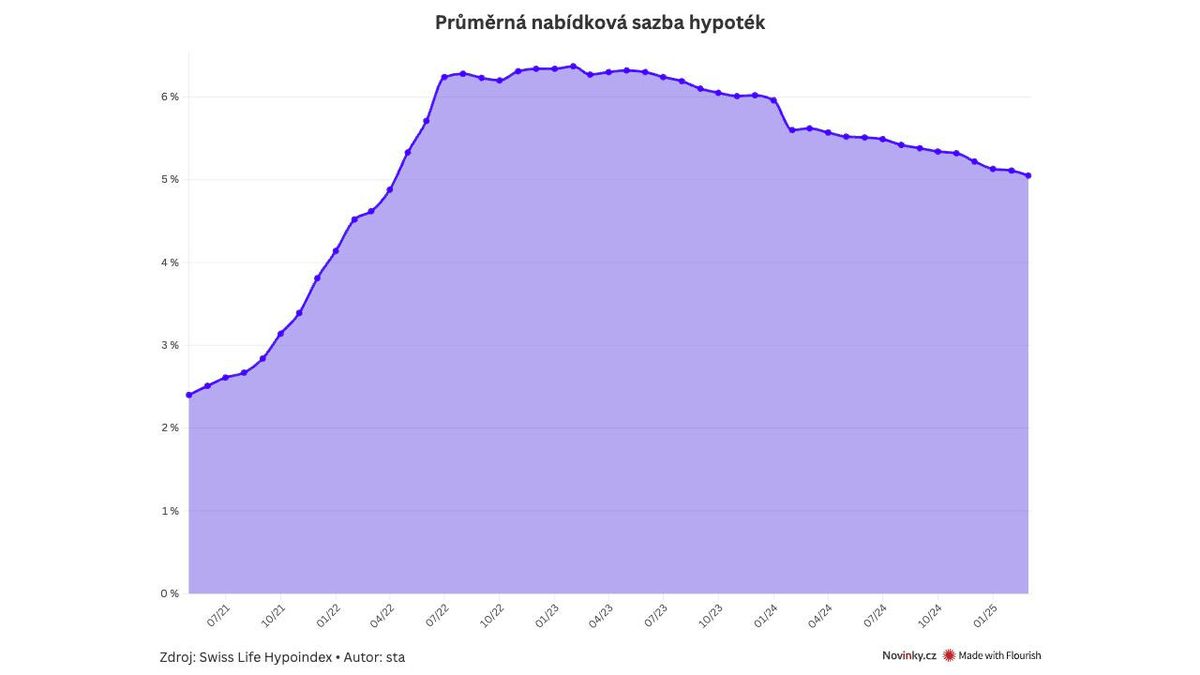 Mortgages Head Towards 5%