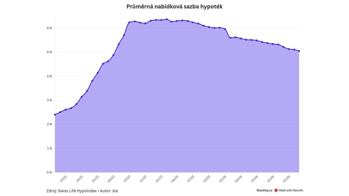 Průměrná výše hypotéky vzrostla už na čtyři miliony korun