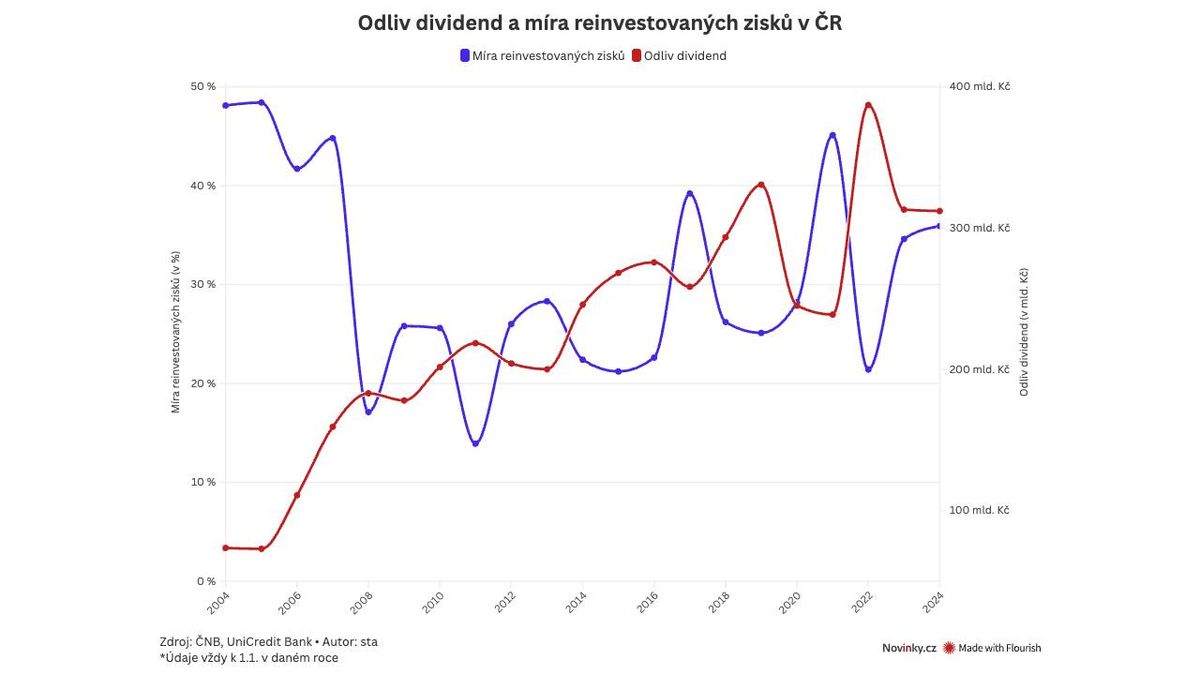 Z Česka loni odteklo do zahraničí na dividendách 312 miliard